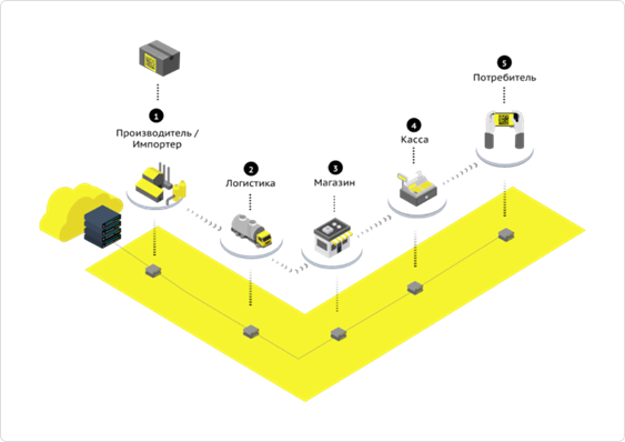 Работа системы Честный знак